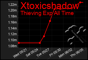 Total Graph of Xtoxicshadow