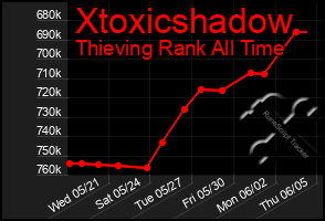 Total Graph of Xtoxicshadow
