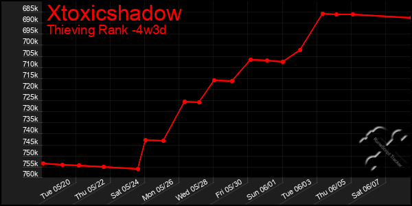 Last 31 Days Graph of Xtoxicshadow