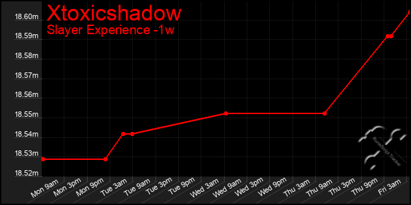 Last 7 Days Graph of Xtoxicshadow