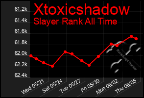 Total Graph of Xtoxicshadow