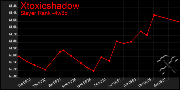 Last 31 Days Graph of Xtoxicshadow