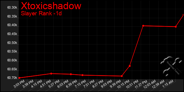 Last 24 Hours Graph of Xtoxicshadow
