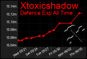 Total Graph of Xtoxicshadow
