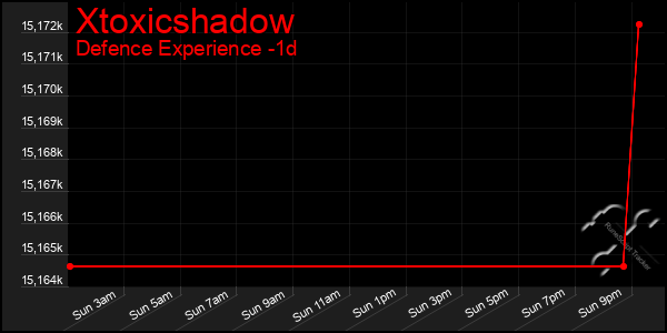 Last 24 Hours Graph of Xtoxicshadow
