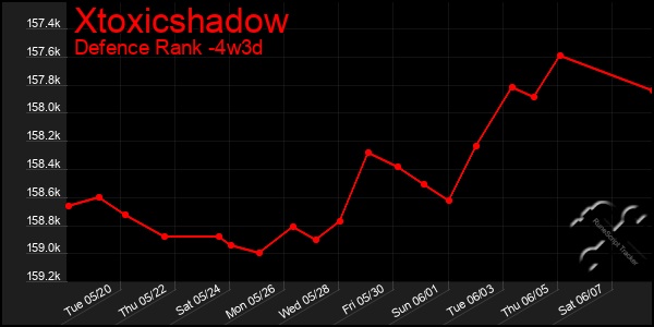 Last 31 Days Graph of Xtoxicshadow