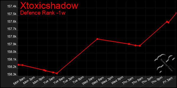 Last 7 Days Graph of Xtoxicshadow