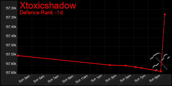 Last 24 Hours Graph of Xtoxicshadow