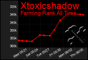 Total Graph of Xtoxicshadow