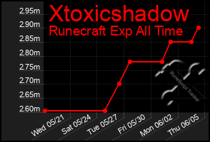 Total Graph of Xtoxicshadow