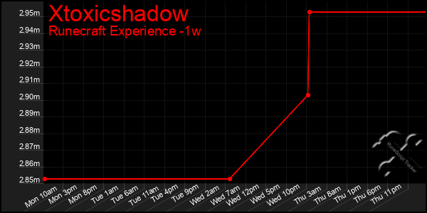 Last 7 Days Graph of Xtoxicshadow