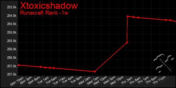 Last 7 Days Graph of Xtoxicshadow