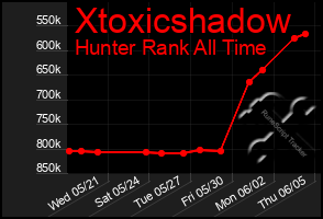 Total Graph of Xtoxicshadow
