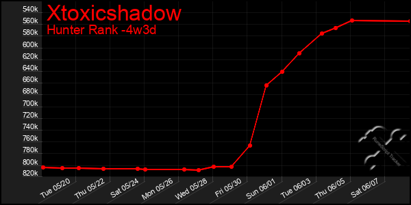 Last 31 Days Graph of Xtoxicshadow