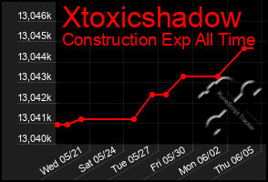 Total Graph of Xtoxicshadow
