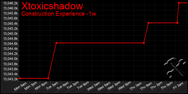 Last 7 Days Graph of Xtoxicshadow