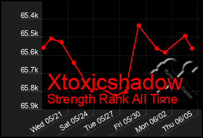 Total Graph of Xtoxicshadow