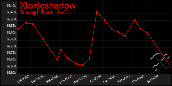 Last 31 Days Graph of Xtoxicshadow