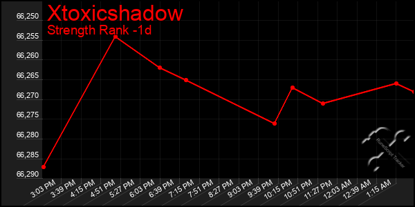 Last 24 Hours Graph of Xtoxicshadow
