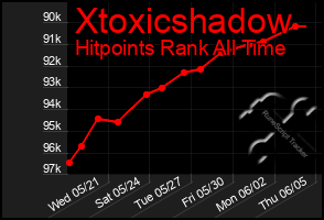 Total Graph of Xtoxicshadow