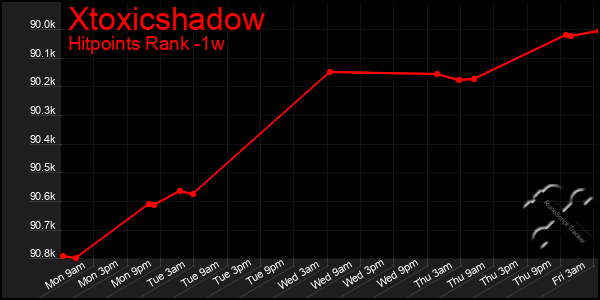 Last 7 Days Graph of Xtoxicshadow