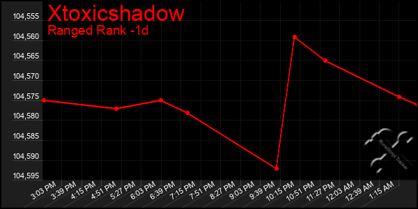 Last 24 Hours Graph of Xtoxicshadow