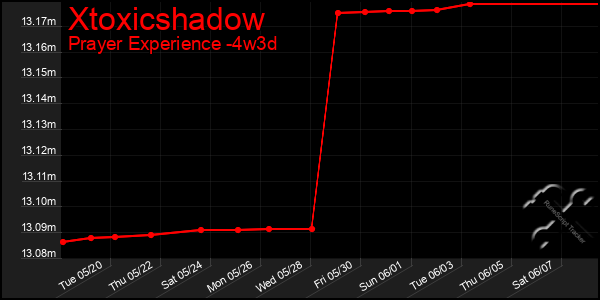 Last 31 Days Graph of Xtoxicshadow