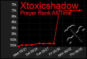 Total Graph of Xtoxicshadow