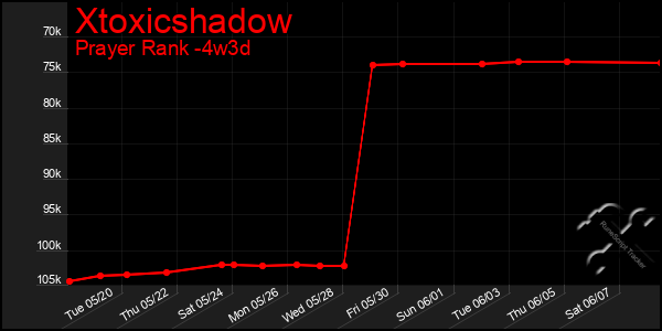 Last 31 Days Graph of Xtoxicshadow