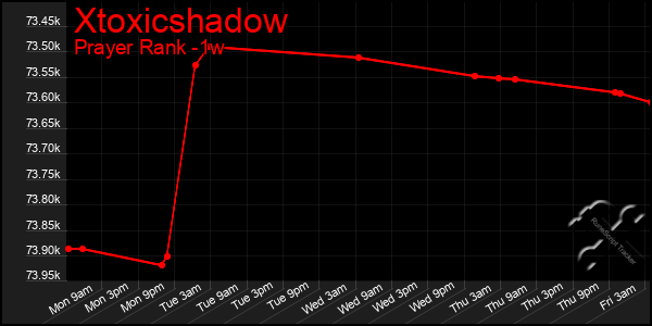 Last 7 Days Graph of Xtoxicshadow