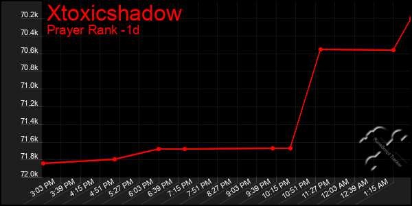 Last 24 Hours Graph of Xtoxicshadow