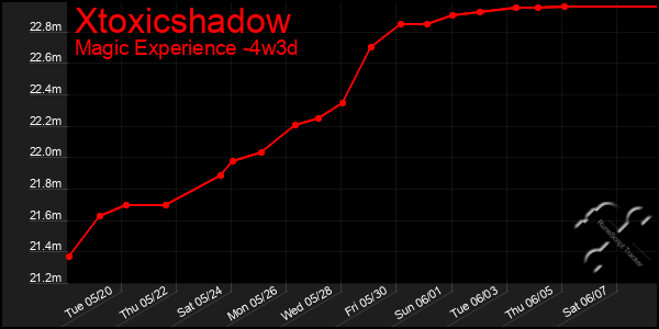Last 31 Days Graph of Xtoxicshadow
