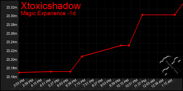 Last 24 Hours Graph of Xtoxicshadow