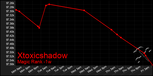 Last 7 Days Graph of Xtoxicshadow