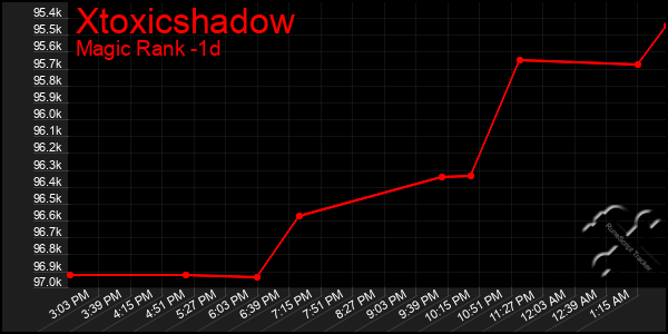 Last 24 Hours Graph of Xtoxicshadow