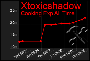 Total Graph of Xtoxicshadow