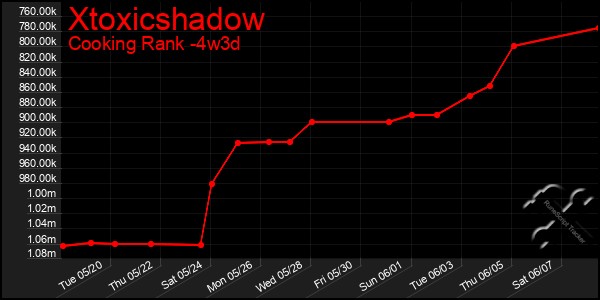 Last 31 Days Graph of Xtoxicshadow