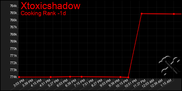 Last 24 Hours Graph of Xtoxicshadow