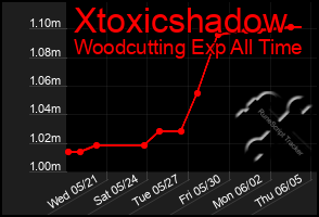 Total Graph of Xtoxicshadow