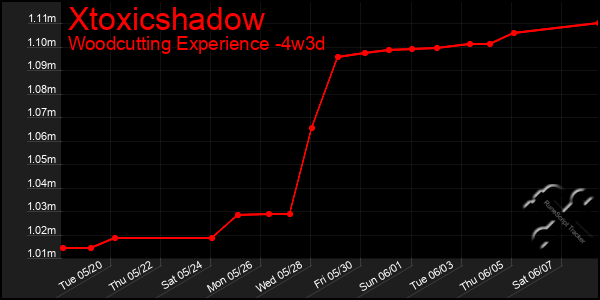 Last 31 Days Graph of Xtoxicshadow