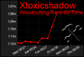 Total Graph of Xtoxicshadow