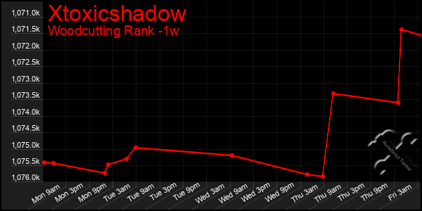 Last 7 Days Graph of Xtoxicshadow