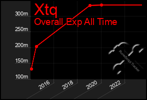 Total Graph of Xtq