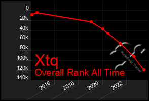 Total Graph of Xtq