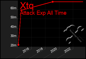 Total Graph of Xtq