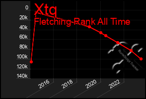 Total Graph of Xtq