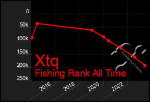 Total Graph of Xtq