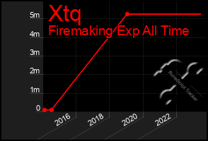 Total Graph of Xtq