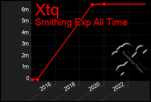 Total Graph of Xtq