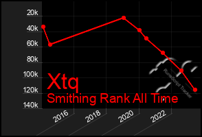 Total Graph of Xtq